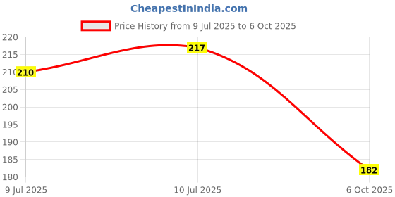 flipkart.com uniq shopee (Pack of 1) Mini Rechargeable Pocket Torch Torch uniq shopee Price History Graph from 9 Jul 2025 to 6 Oct 2025