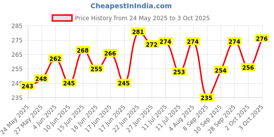 flipkart.com uniq shopee (Pack of 2) Mini Rechargeable Pocket Torch by Uniq Retail Torch uniq shopee Price History Graph from 24 May 2025 to 3 Oct 2025