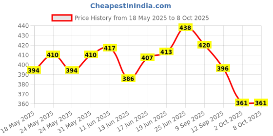 flipkart.com uniq shopee (Pack of 3) Mini Rechargeable Pocket Torch Light Super Bright Torch uniq shopee Price History Graph from 18 May 2025 to 8 Oct 2025