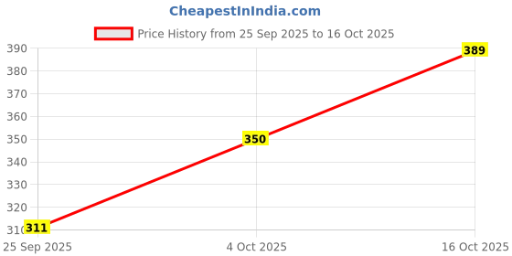 flipkart.com uniq Women Printed Round Neck Polyester Multicolor T-Shirt uniq Price History Graph from 25 Sep 2025 to 16 Oct 2025