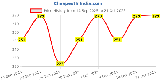 flipkart.com uniq Women Printed Round Neck Polyester Yellow T-Shirt uniq Price History Graph from 14 Sep 2025 to 21 Oct 2025