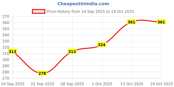 flipkart.com uniq Women Printed V Neck Polyester Multicolor T-Shirt uniq Price History Graph from 14 Sep 2025 to 13 Oct 2025