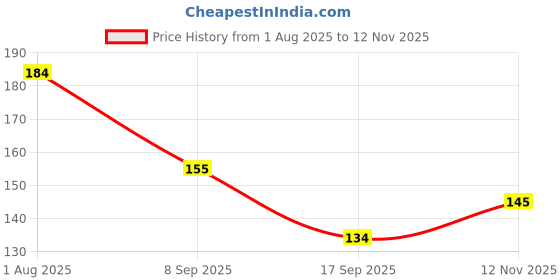 flipkart.com uniq world wide Marble Chips Pebbles Stone for Hmoe,and Garden, Aquarium, Indoor and Outdoor Decoration Polished Asymmetrical Marble Pebbles uniq world wide Price History Graph from 1 Aug 2025 to 12 Nov 2025