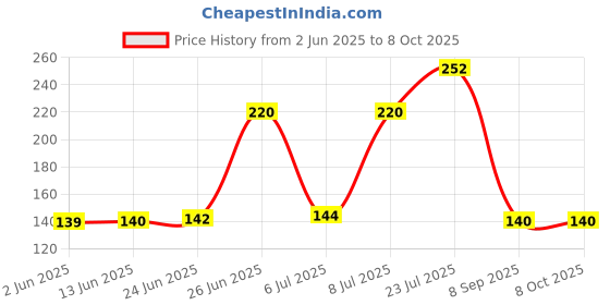 flipkart.com uniqe 500 ml Manual Ice Cream Maker uniqe Price History Graph from 2 Jun 2025 to 7 Oct 2025
