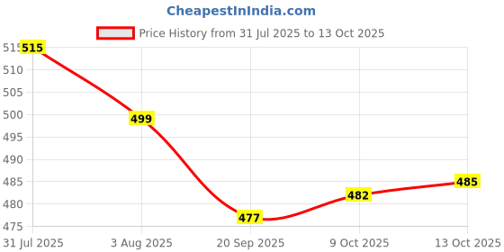 flipkart.com pick ur needs Uniqe Shape Lithium Battery Rechargeable LED Touch On/Off Uniqe Switch Touch Dimmer Table Lamp Cap Shape Table Lamp pick ur needs Price History Graph from 31 Jul 2025 to 13 Oct 2025