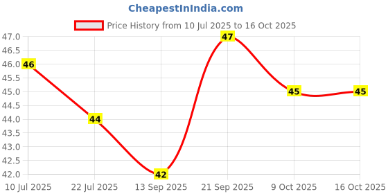 flipkart.com uniqella Women Self Design Ankle Length uniqella Price History Graph from 10 Jul 2025 to 16 Oct 2025