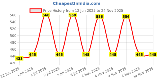flipkart.com UNIQIDEAS ANTI-THEFT SECURITY ALARM LOCK WATERPROOF Price History Graph from 12 Jun 2025 to 24 Nov 2025