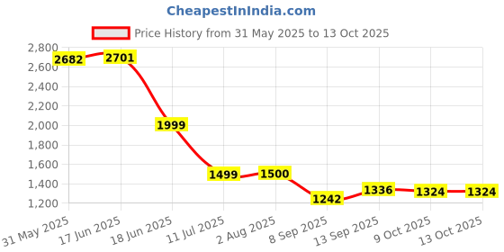 flipkart.com UNIQIDEAS M15 Wireless Stick with 64GB SD Card Built in 20000+ Games Anniversary Edition Price History Graph from 31 May 2025 to 13 Oct 2025