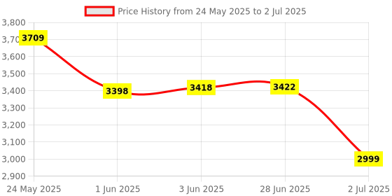 flipkart.com UNIQIDEAS M22 Retro Game Stick Video Game for Tv Video Games Game Of The Year Edition Price History Graph from 24 May 2025 to 2 Jul 2025