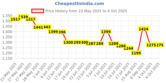 flipkart.com UNIQIDEAS Wireless video games for tv gaming Retro gaming console 2 player Legacy Edition Price History Graph from 23 May 2025 to 6 Oct 2025