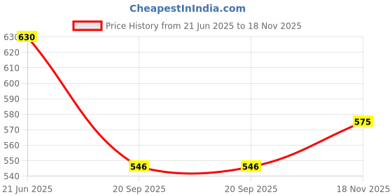 flipkart.com uniqon 1 X Rubber Gear Knob, 1 X (Set of 4pc) Stylish Car Catch Cover Combo uniqon Price History Graph from 21 Jun 2025 to 18 Nov 2025