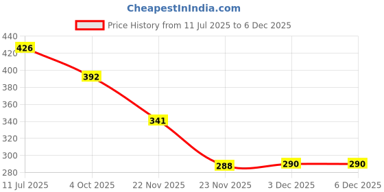 flipkart.com uniqon 1 X Silicone Rubber Suzuki Key Cover, 1 X Rubber Gear Knob, 1 X Pair Of 3D Chrome Plated Decal Sticker Combo uniqon Price History Graph from 11 Jul 2025 to 5 Dec 2025