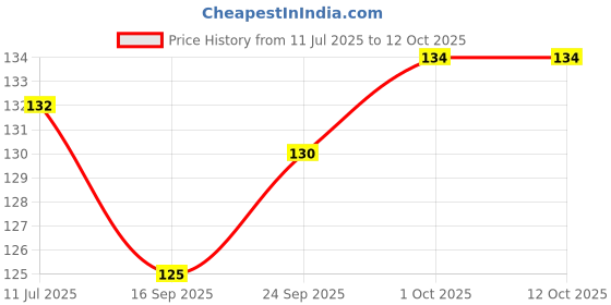 flipkart.com uniqon 213 cm (7 ft) Polyester, Net Semi Transparent Window Curtain Single Curtain uniqon Price History Graph from 11 Jul 2025 to 12 Oct 2025