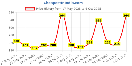 flipkart.com uniqon ACI0062 Solar Fragrance Double Loop Rotary Suspension Ring 360 Degree Rotating Air Fresher Decoration Perfume Aromatherapy Diffuser For Home, Office Table & Car Dashboard Air Purifier uniqon Price History Graph from 17 May 2025 to 6 Oct 2025