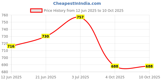 flipkart.com uniqon Combo Of Car Interior Decoration Eco-Friendly Paper Napkin Refillable Rectangular Shape Leather Finish Tissue Dispenser Handcrafted Organizer Box Holder And Rubber 5 Speed Manual Gear Knob Shifter Handball Head For Maruti Suzuki Swift And Swift Dzire Combo uniqon Price History Graph from 12 Jun 2025 to 10 Oct 2025