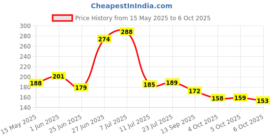 flipkart.com uniqon Double Sided NA Removable Mounting Strong Red Foam Adhesive Tape (Manual) uniqon Price History Graph from 15 May 2025 to 6 Oct 2025