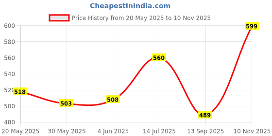 flipkart.com uniqon (Pack Of 4 Pcs) Stylish Car Door Catch Handle Cover Chrome Finishing Suitable For Swift Dzire 2017 Cars Car Grab Handle Cover uniqon Price History Graph from 20 May 2025 to 10 Nov 2025