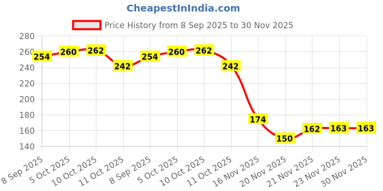 flipkart.com uniqon (Set Of 2 Pcs) Unisex Waterproof Nylon Machine Washable & Comfortable Barber Hairdressing Hair Cutting Sheet For For Salon And Parlour Professional Use Home Apron Cape Makeup Apron uniqon Price History Graph from 8 Sep 2025 to 30 Nov 2025