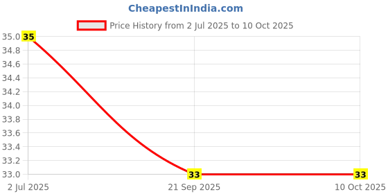flipkart.com uniqon Set of 3 Pcs Eyebrow,Neck,Face,Upper Lips As Well As Unnecessary Hair Removal Elsewhere Shaping Trimmer Shaper Shaver Tools Disposable Razor, Men & Women uniqon Price History Graph from 2 Jul 2025 to 9 Oct 2025