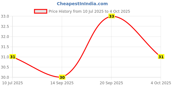 flipkart.com uniqon (Set of 3 Pcs ) Eyebrow,Neck,Face,Upper Lips As Well As Unnecessary Hair Removal Elsewhere Shaping Trimmer Shaper Shaver Tools Disposable Razor, Men & Women uniqon Price History Graph from 10 Jul 2025 to 4 Oct 2025