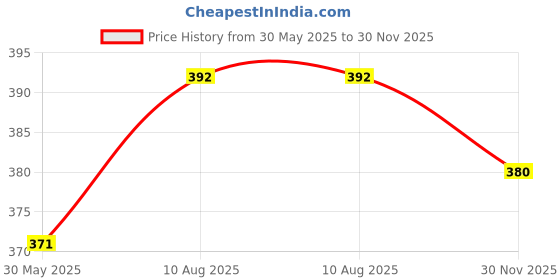 flipkart.com uniqon TuneUp V-12 Wired Tweeter Audio Stereo 20mm Speaker Max. Power 280w Home Theater TuneUp V-12 Wired Tweeter Audio Stereo 20mm Speaker Max. Power 280w Home Theater Tweeter Car Speaker uniqon Price History Graph from 30 May 2025 to 30 Nov 2025