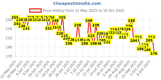 flipkart.com Uniqon X- Back Suspenders for Men Price History Graph from 12 May 2025 to 10 Oct 2025