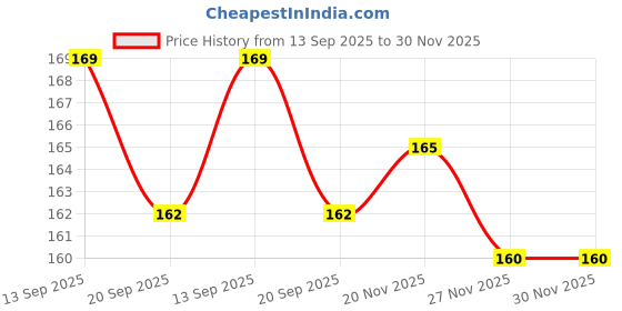 flipkart.com Uniqon Y- Back Suspenders for Men Price History Graph from 13 Sep 2025 to 29 Nov 2025