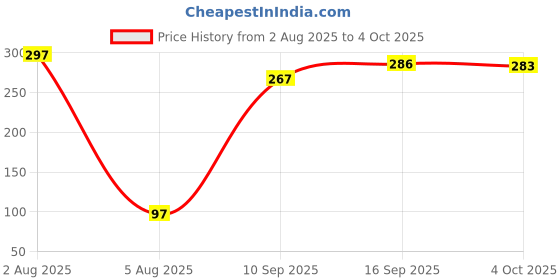 flipkart.com uniqostar AR-0024 Lint Remover, Fabric Shaver, Tint & Dust Remover II 1 Year Warranty II Lint Roller uniqostar Price History Graph from 2 Aug 2025 to 4 Oct 2025