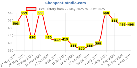 flipkart.com uniqpal A4 Black Photo Frame for Wall Pictures/Certificate-Set of 5-Arcylic Frame 12 inch FRAME uniqpal Price History Graph from 22 May 2025 to 8 Oct 2025