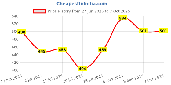 flipkart.com uniqpal A4 Size Black Photo Frame 12 inch A4 Photo Frame Set of 5 uniqpal Price History Graph from 27 Jun 2025 to 6 Oct 2025