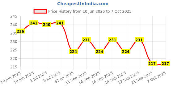 flipkart.com uniqpal A4 Size Black Picture Frame -Set of 2 - Ideal for Home and Office Decor 12 inch Frame uniqpal Price History Graph from 10 Jun 2025 to 6 Oct 2025