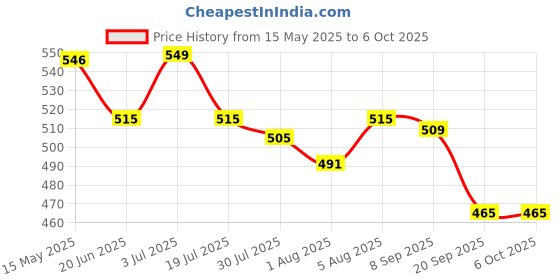flipkart.com uniqpal A4 Size Black Picture Frame - Set of 5 - Fits 8x 12 inch A4 Photo Frame uniqpal Price History Graph from 15 May 2025 to 6 Oct 2025