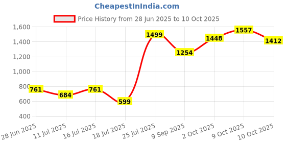 flipkart.com uniqpal DJ Pickup Toy Car & Bluetooth Speaker – Portable with LED Lights uniqpal Price History Graph from 28 Jun 2025 to 9 Oct 2025