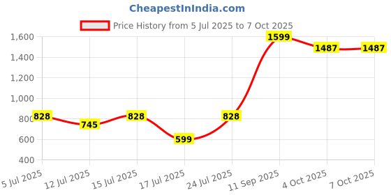 flipkart.com uniqpal DJ Pickup Toy Car with Bluetooth Speaker & Rechargeable Battery uniqpal Price History Graph from 5 Jul 2025 to 7 Oct 2025