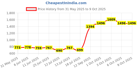 flipkart.com uniqpal Entertaining DJ Pickup Toy Car and Speaker with Endless Possibilities uniqpal Price History Graph from 31 May 2025 to 7 Oct 2025