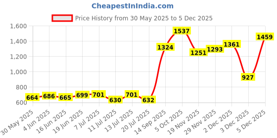 flipkart.com uniqpal Joganiya Dj, Bolero Dj, Mauli Dj, Pickup Dj (Multicolor) uniqpal Price History Graph from 30 May 2025 to 18 Nov 2025