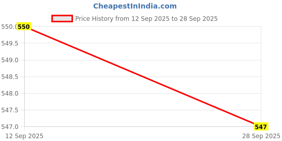 flipkart.com uniqpal Note book A4 Notebook Unruled 200 Pages uniqpal Price History Graph from 12 Sep 2025 to 28 Sep 2025
