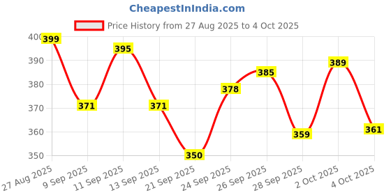 flipkart.com uniqpal NOTEBOOK A4 Notebook RULED / Line 200 Pages uniqpal Price History Graph from 27 Aug 2025 to 4 Oct 2025