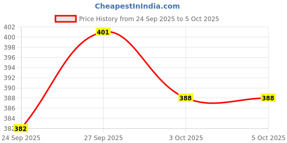 flipkart.com uniqpal NOTEBOOK A4 Notebook RULED / Line 200 Pages uniqpal Price History Graph from 24 Sep 2025 to 5 Oct 2025