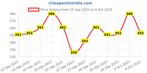 flipkart.com uniqpal NOTEBOOK A4 Notebook RULED / single line 200 Pages uniqpal Price History Graph from 10 Sep 2025 to 4 Oct 2025