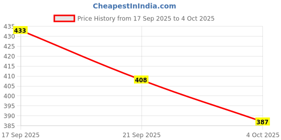 flipkart.com uniqpal NOTEBOOK A4 Notebook RULED / Single Line 200 Pages uniqpal Price History Graph from 17 Sep 2025 to 4 Oct 2025