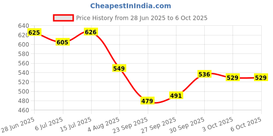 flipkart.com uniqpal Notebook A4 Notebook Unruled 200 Pages uniqpal Price History Graph from 28 Jun 2025 to 5 Oct 2025