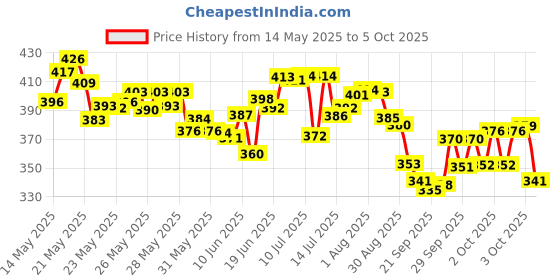 flipkart.com uniqpal NOTEBOOK A4 Notebook UNRULED / PLAIN 200 Pages uniqpal Price History Graph from 14 May 2025 to 3 Oct 2025