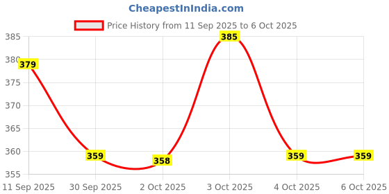 flipkart.com uniqpal NOTEBOOK A4 Notebook UNRULED / PLAIN 200 Pages uniqpal Price History Graph from 11 Sep 2025 to 5 Oct 2025