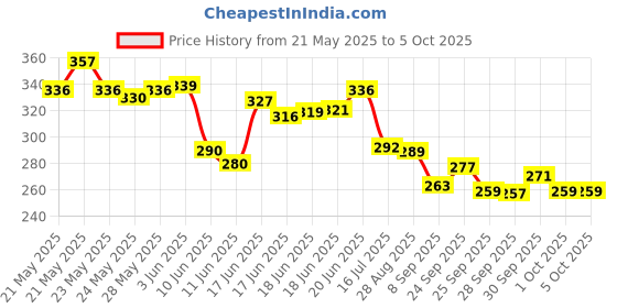 flipkart.com uniqpal Notebook A4 Notebook Unruled/Plain 200 Pages uniqpal Price History Graph from 21 May 2025 to 5 Oct 2025