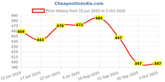 flipkart.com uniqpal Plain Spiral notebook A4 Size (210x297mm) | 75GSM | 1000 Pages (200 pages x 5) | A4 Notebook Unruled 1000 Pages uniqpal Price History Graph from 15 Jun 2025 to 5 Oct 2025