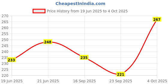 flipkart.com uniqpal Plain Spiral notebook | A4 Size(210x297mm) | 75GSM | 400 Pages (200 pages x 2) | A4 Notebook Unruled 400 Pages uniqpal Price History Graph from 19 Jun 2025 to 4 Oct 2025