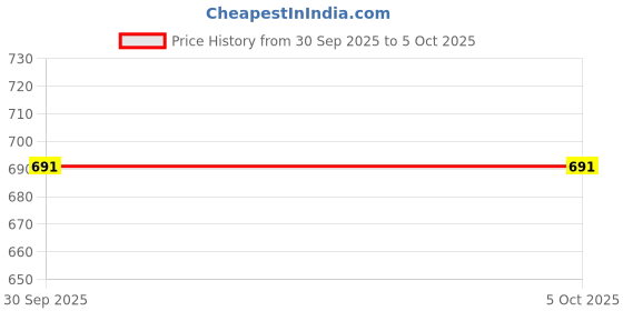 flipkart.com uniqpal Recycled Notebook A4 Notebook Ruled 250 Pages uniqpal Price History Graph from 30 Sep 2025 to 4 Oct 2025