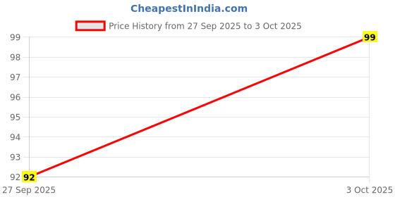 flipkart.com uniqpal SET OF 1 A4 Notebook Ruled 200 Pages uniqpal Price History Graph from 27 Sep 2025 to 3 Oct 2025