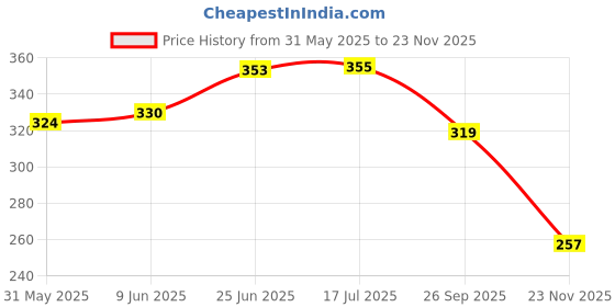 flipkart.com uniqpal Set of 3 A4 Notebook Ruled 200 Pages uniqpal Price History Graph from 31 May 2025 to 23 Nov 2025